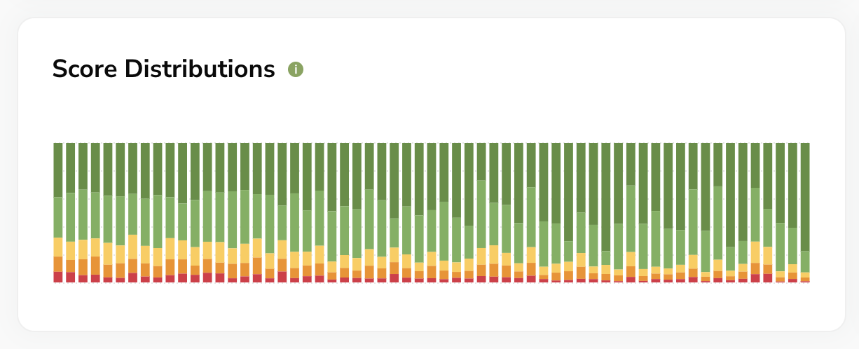 Score Distributions